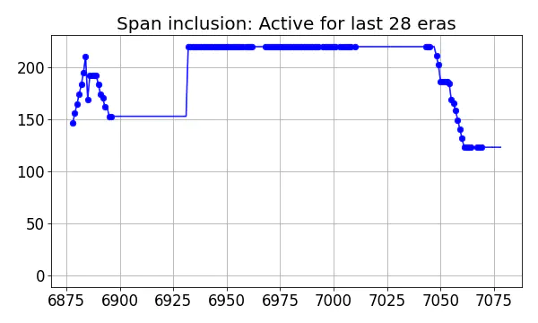 Span inclusion