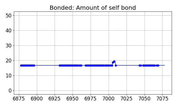 Bonded