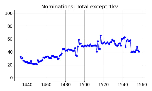 Nominators