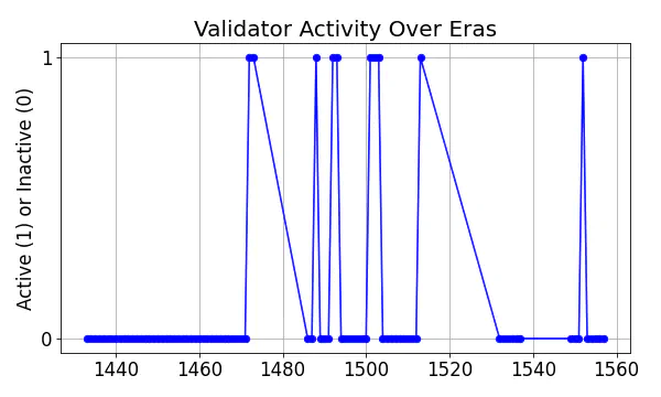 Active set inclusion