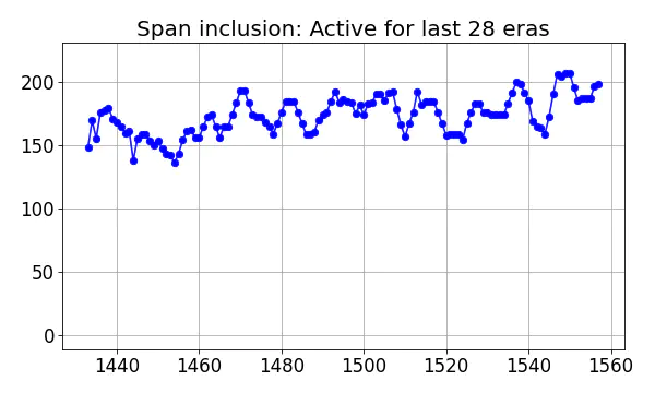 Span inclusion