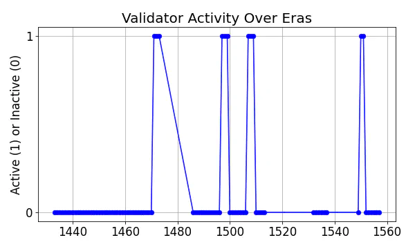 Active set inclusion