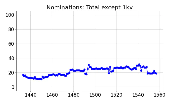 Nominators