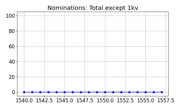 Nominators