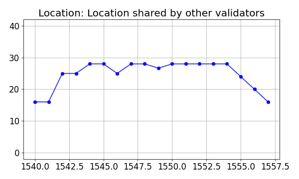 Location