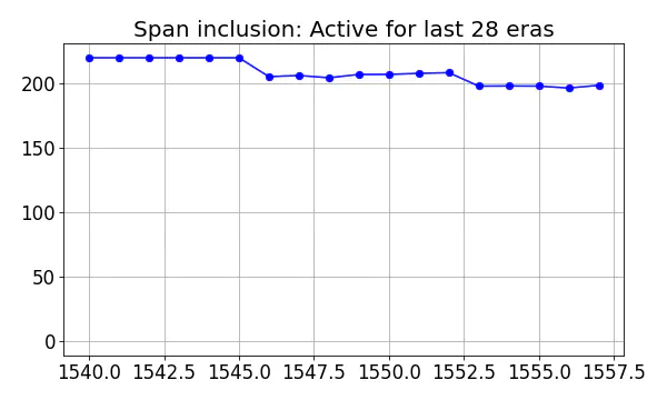 Span inclusion