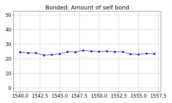 Bonded