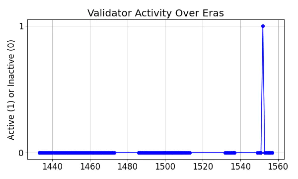 Active set inclusion