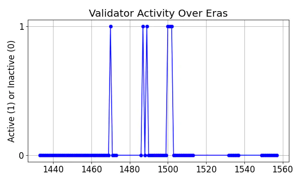 Active set inclusion