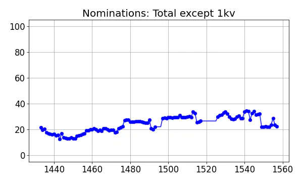 Nominators