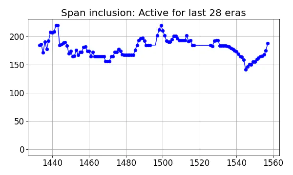 Span inclusion