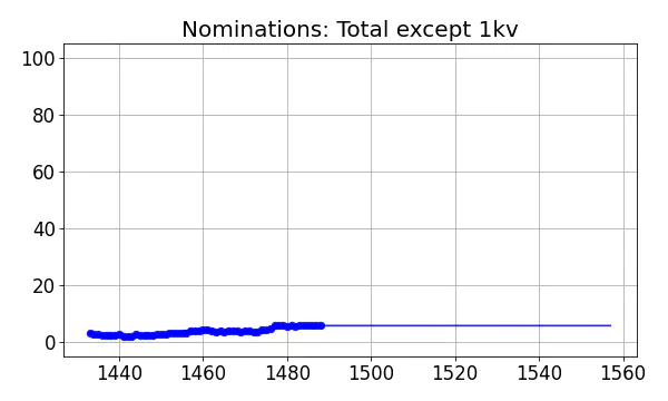 Nominators