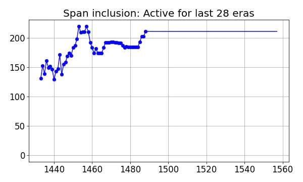 Span inclusion