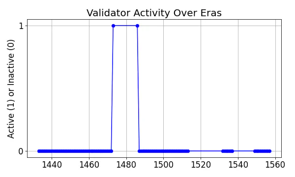 Active set inclusion