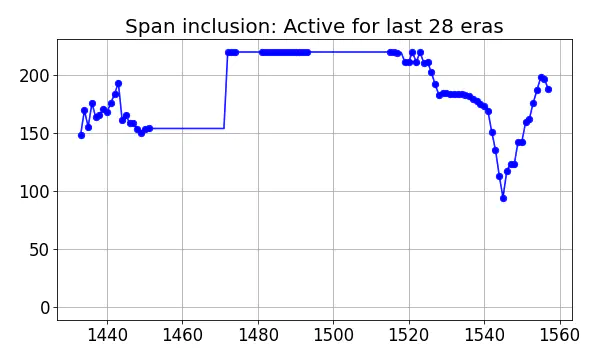 Span inclusion