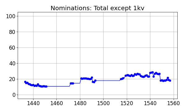 Nominators