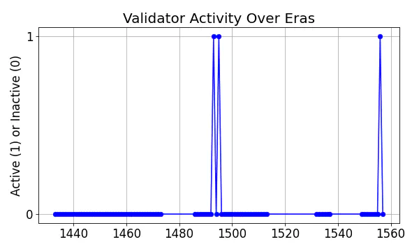 Active set inclusion