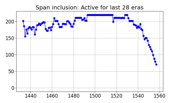 Span inclusion