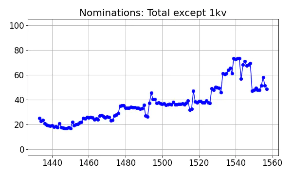 Nominators