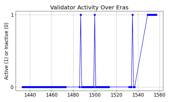 Active set inclusion