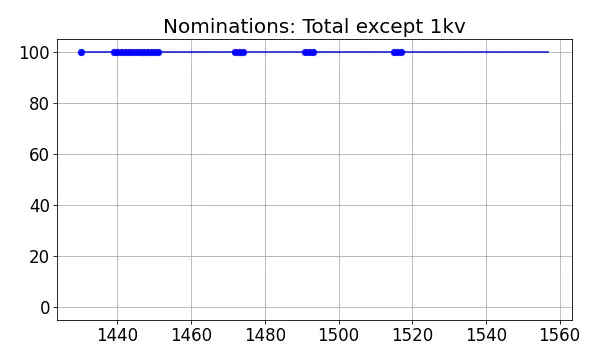 Nominators