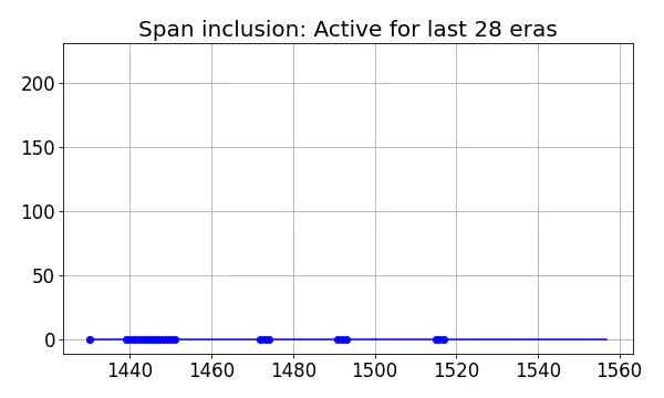 Span inclusion