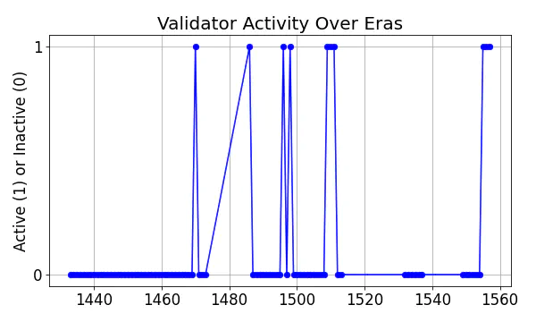 Active set inclusion