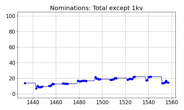 Nominators