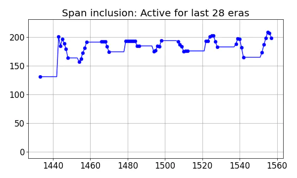 Span inclusion