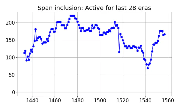 Span inclusion