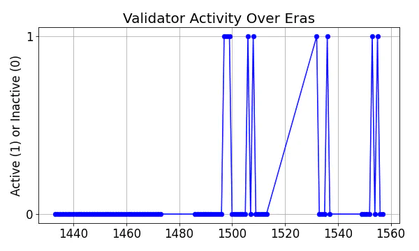 Active set inclusion