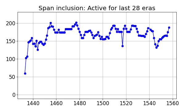 Span inclusion