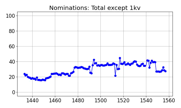 Nominators