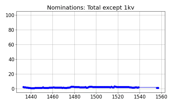 Nominators