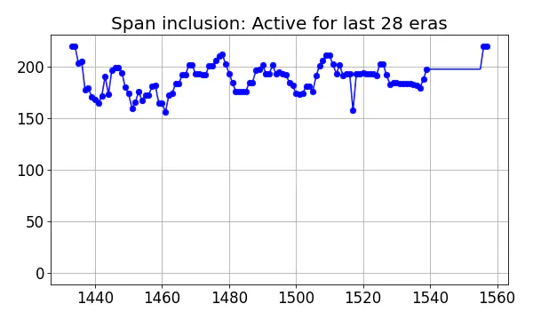 Span inclusion