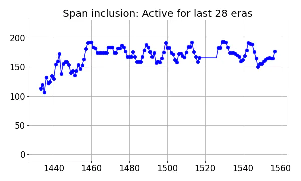 Span inclusion