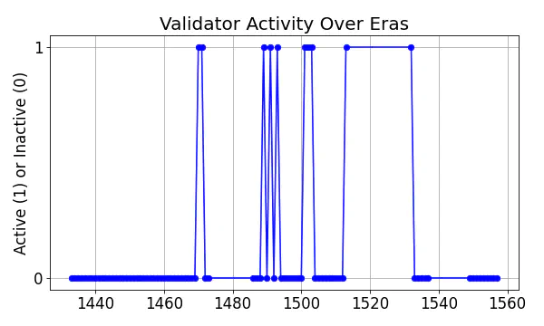 Active set inclusion