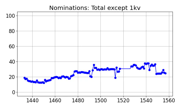 Nominators