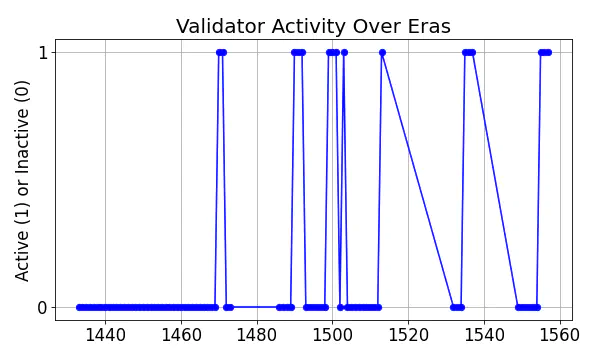 Active set inclusion