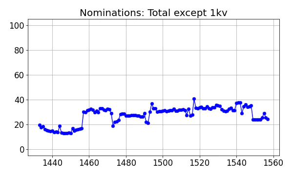 Nominators