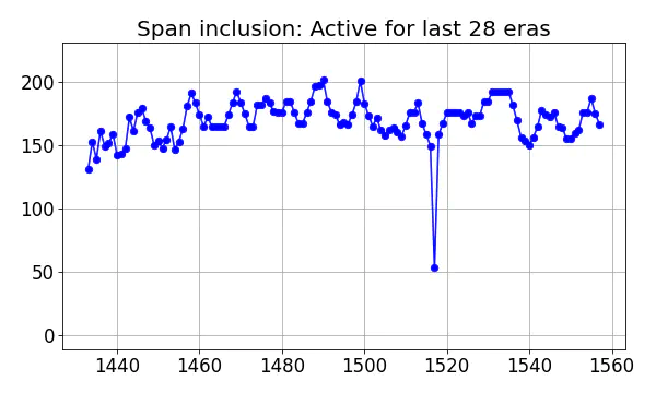 Span inclusion