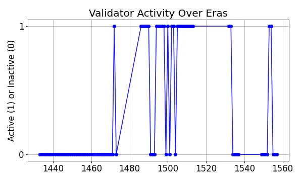 Active set inclusion