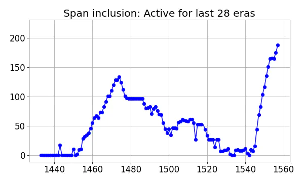 Span inclusion