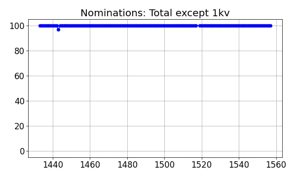 Nominators