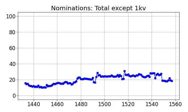 Nominators