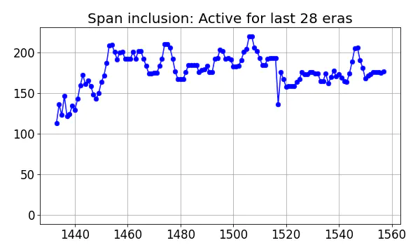 Span inclusion