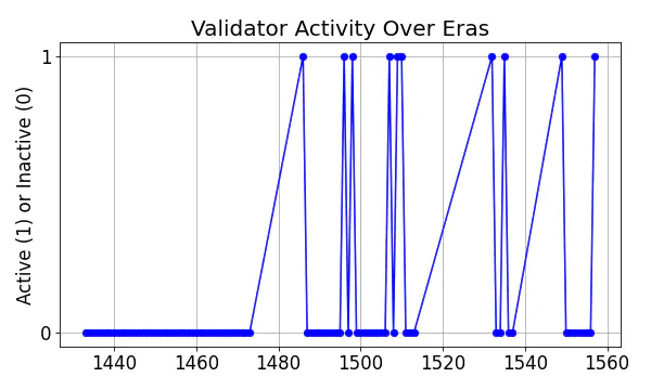 Active set inclusion