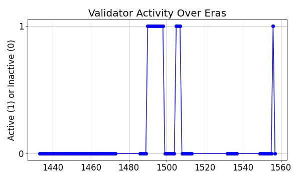 Active set inclusion