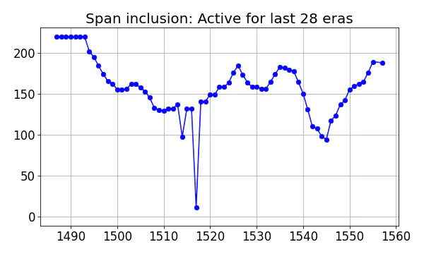 Span inclusion