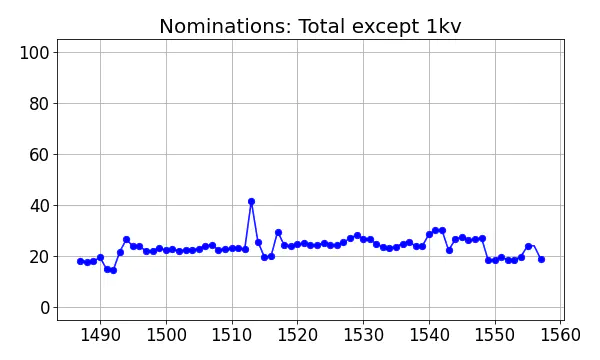 Nominators